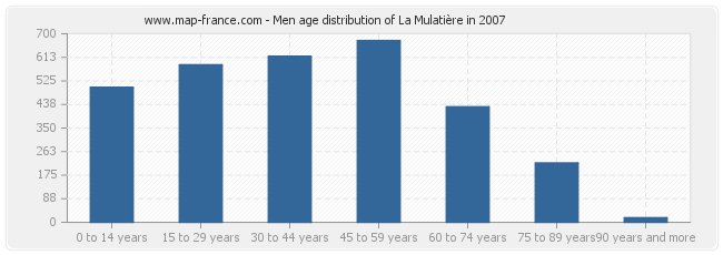 Men age distribution of La Mulatière in 2007